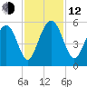 Point of Pines tide chart for Wednesday, November 12, 2025