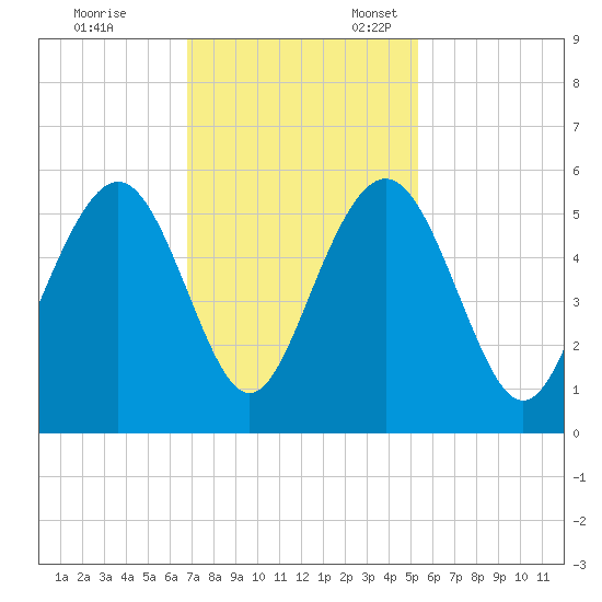 Point of Pines tide chart for Friday, November 14, 2025