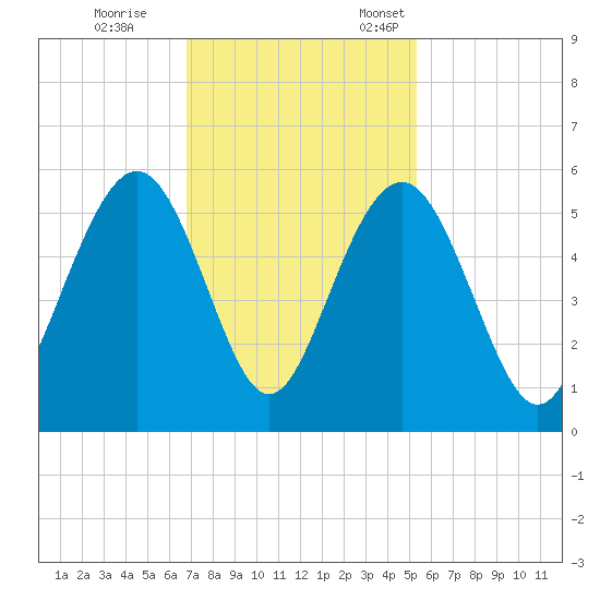 Point of Pines tide chart for Saturday, November 15, 2025