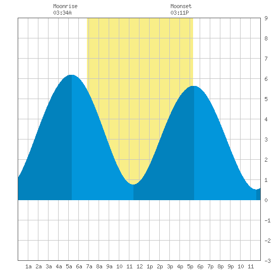 Point of Pines tide chart for Sunday, November 16, 2025
