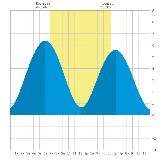 Point of Pines tide chart for Monday, November 17, 2025
