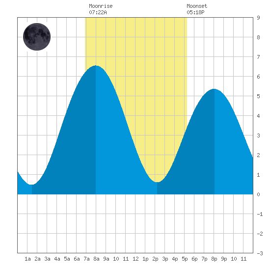 Point of Pines tide chart for Thursday, November 20, 2025