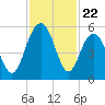Point of Pines tide chart for Saturday, November 22, 2025
