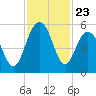 Point of Pines tide chart for Sunday, November 23, 2025