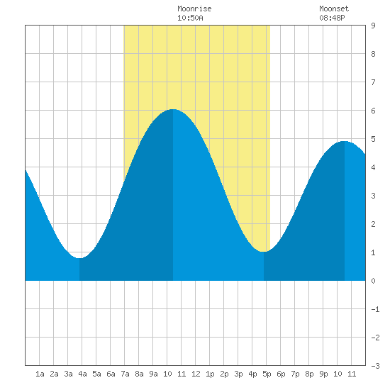 Point of Pines tide chart for Monday, November 24, 2025