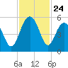 Point of Pines tide chart for Monday, November 24, 2025