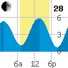 Point of Pines tide chart for Friday, November 28, 2025