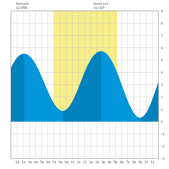 Point of Pines tide chart for Saturday, November 29, 2025