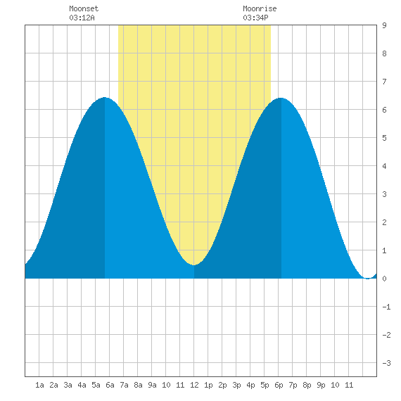 Point of Pines tide chart for Sunday, November 2, 2025