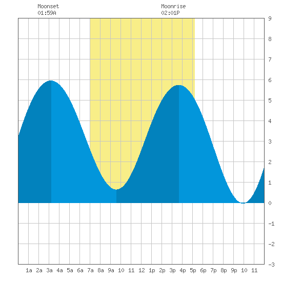 Point of Pines tide chart for Sunday, November 30, 2025