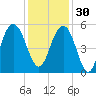 Point of Pines tide chart for Sunday, November 30, 2025