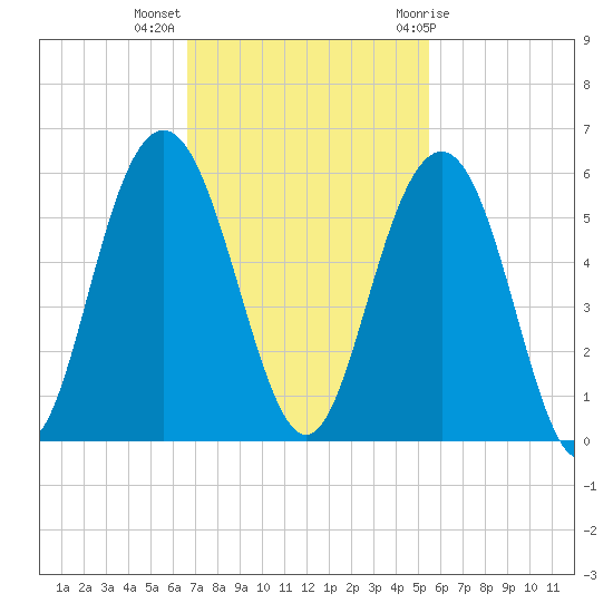 Point of Pines tide chart for Monday, November 3, 2025