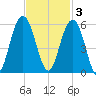 Point of Pines tide chart for Monday, November 3, 2025