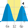 Point of Pines tide chart for Tuesday, November 4, 2025