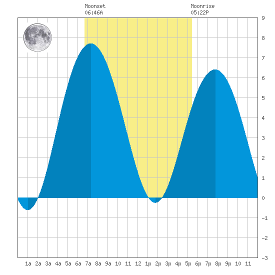 Point of Pines tide chart for Wednesday, November 5, 2025