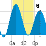 Point of Pines tide chart for Thursday, November 6, 2025