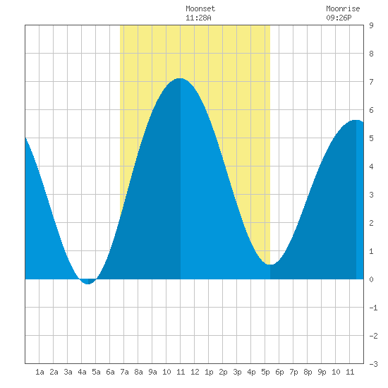Point of Pines tide chart for Sunday, November 9, 2025