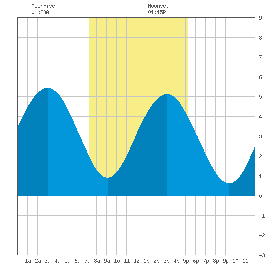 Point of Pines tide chart for Saturday, December 13, 2025