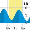 Point of Pines tide chart for Saturday, December 13, 2025