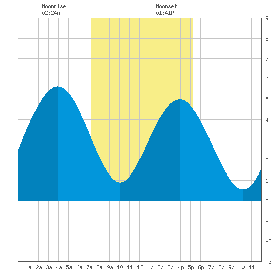 Point of Pines tide chart for Sunday, December 14, 2025