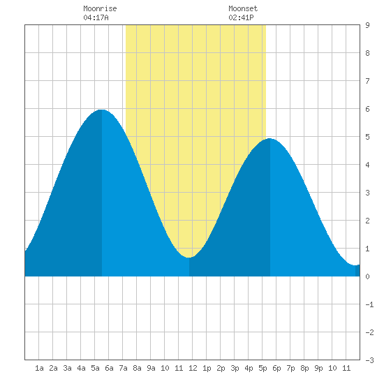Point of Pines tide chart for Tuesday, December 16, 2025