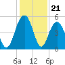 Point of Pines tide chart for Sunday, December 21, 2025