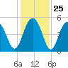 Point of Pines tide chart for Thursday, December 25, 2025