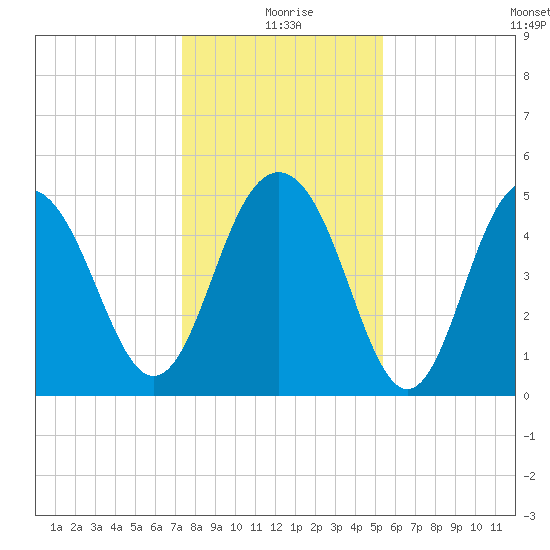 Point of Pines tide chart for Friday, December 26, 2025