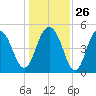 Point of Pines tide chart for Friday, December 26, 2025