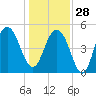 Point of Pines tide chart for Sunday, December 28, 2025
