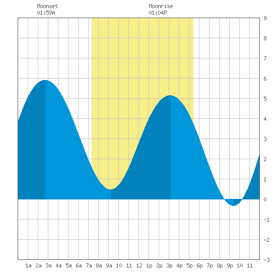Point of Pines tide chart for Monday, December 29, 2025