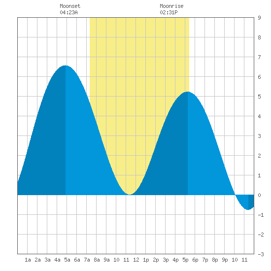 Point of Pines tide chart for Wednesday, December 31, 2025