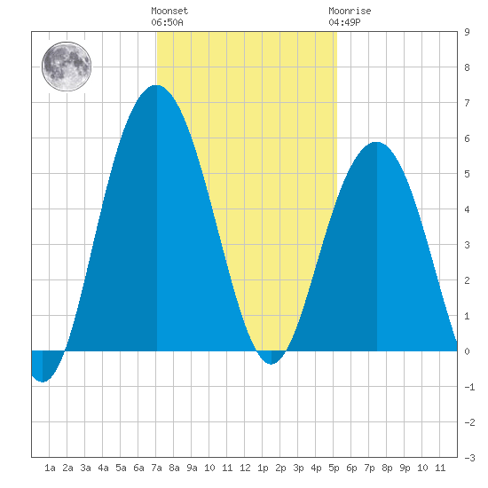 Point of Pines tide chart for Thursday, December 4, 2025