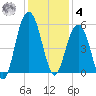 Point of Pines tide chart for Thursday, December 4, 2025