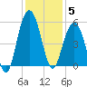 Point of Pines tide chart for Friday, December 5, 2025