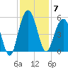 Point of Pines tide chart for Sunday, December 7, 2025