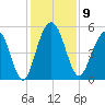 Point of Pines tide chart for Tuesday, December 9, 2025