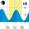 Point of Pines tide chart for Saturday, January 10, 2026