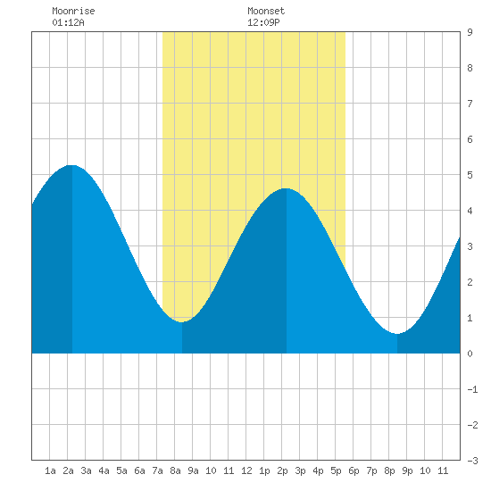 Point of Pines tide chart for Sunday, January 11, 2026