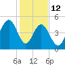 Point of Pines tide chart for Monday, January 12, 2026