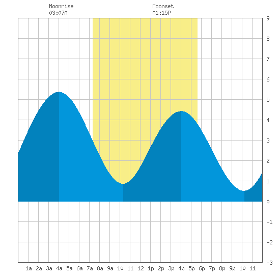 Point of Pines tide chart for Tuesday, January 13, 2026