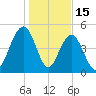 Point of Pines tide chart for Thursday, January 15, 2026