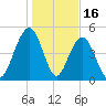 Point of Pines tide chart for Friday, January 16, 2026