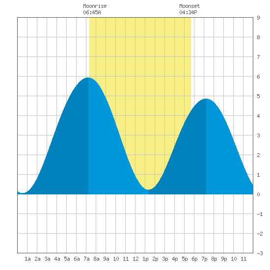Point of Pines tide chart for Saturday, January 17, 2026