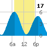 Point of Pines tide chart for Saturday, January 17, 2026