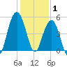 Point of Pines tide chart for Thursday, January 1, 2026