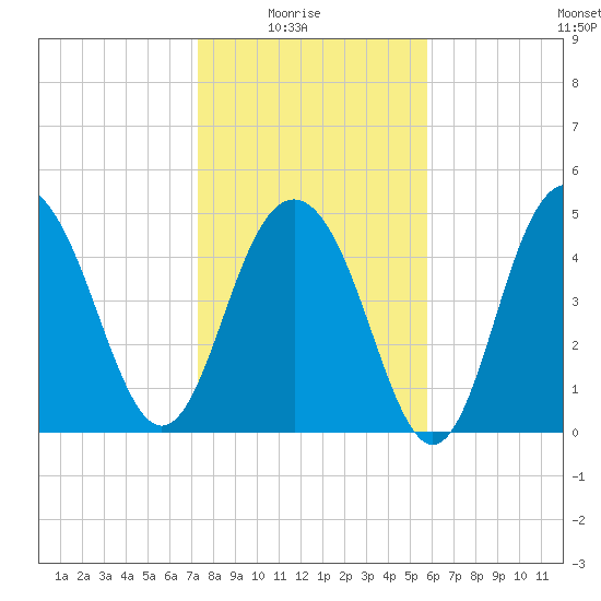 Point of Pines tide chart for Saturday, January 24, 2026