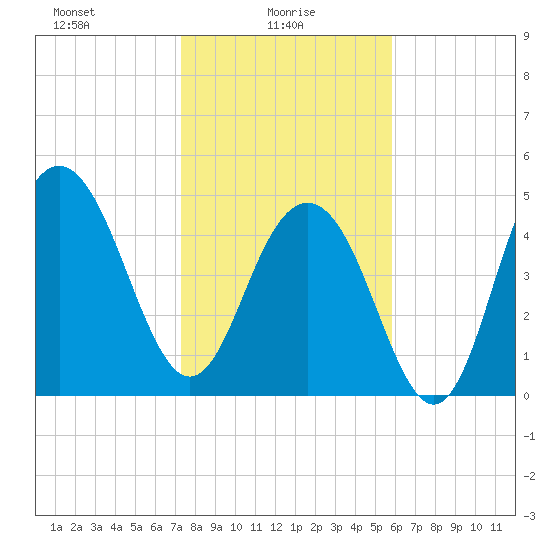 Point of Pines tide chart for Monday, January 26, 2026