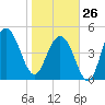 Point of Pines tide chart for Monday, January 26, 2026