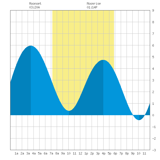 Point of Pines tide chart for Wednesday, January 28, 2026